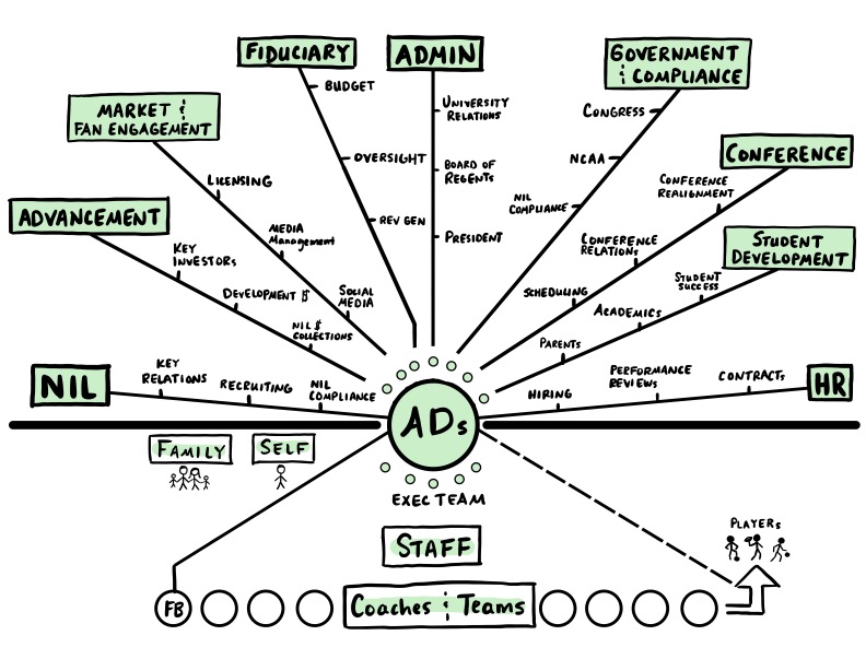 SethKindig's tweet photo. The @D1Ticker Athletic Department Burnout Survey reminds me of one of the first tools we ever created @bebetterleaders

We called it an AD Meta Map

It is a tool designed to help an AD visualize their world and all the things they're solving for. https://t.co/ZHBE10cmE0