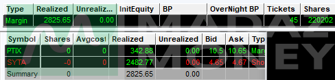 madaznfootballr's tweet photo. P/L: +$2.8K👍Was feeling under the weather today and woke up 30 minutes late as a result so missed the open.    Wasn't really loving any of the setups after that as most things were grindy.  Shorted $SYTA a couple times.  Avoided $PTIX as locates were way too expensive plus RegSHO.  $PTIX wallet padder to pay for today's pho noodle soup to hopefully make this cold go away.