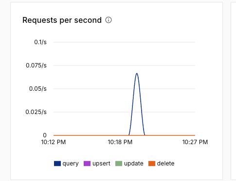 mendygiter's tweet photo. @pinecone All 🐞 resolved!

Successfully using NL and returning results back to the user https://t.co/aiBgdz4Rzb