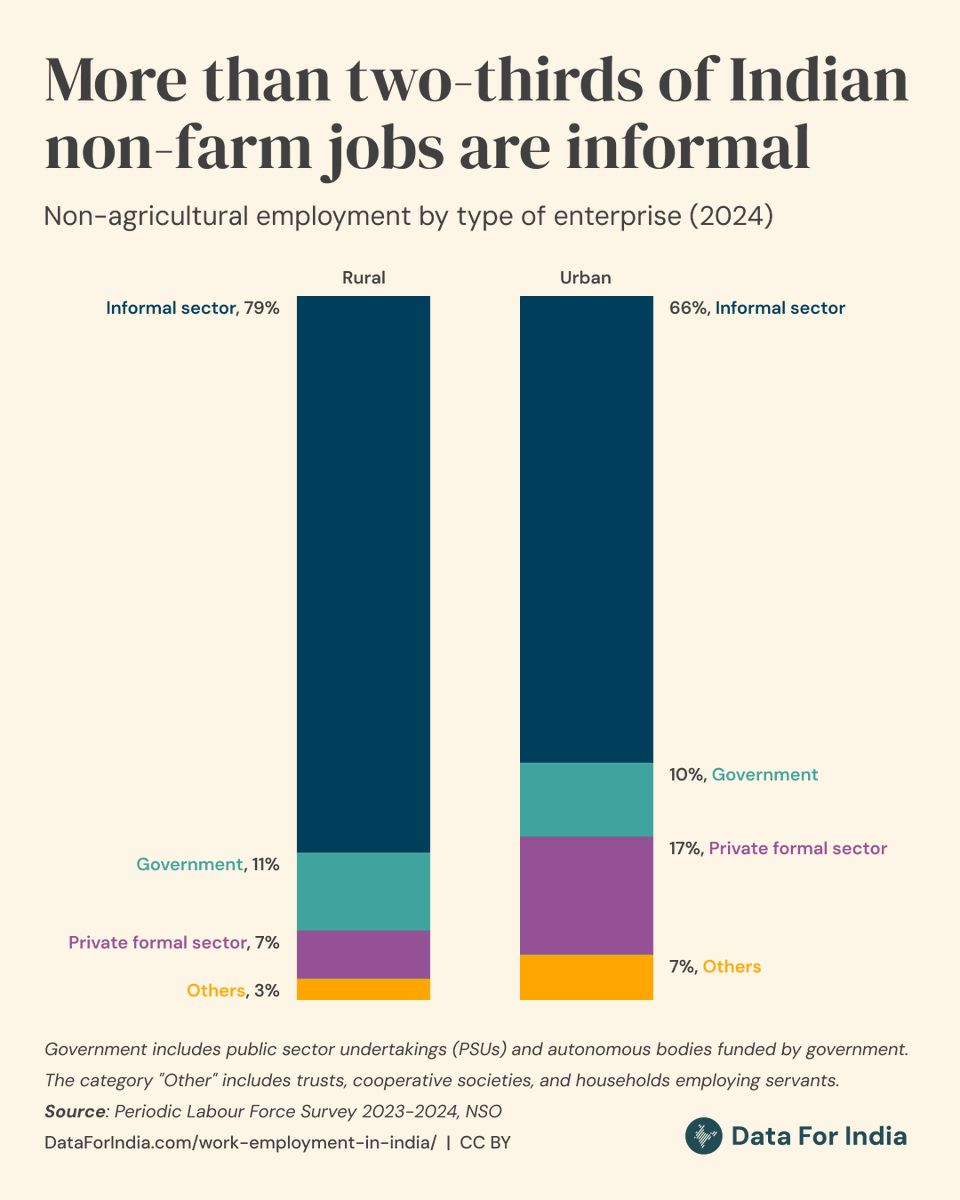 India represents the world's second-largest labour market, with approximately 625 million workers. Of these, 600 million are currently employed, with the rest seeking work. Agriculture employs just under half of these workers or 280 million people.

Outside of agriculture, the