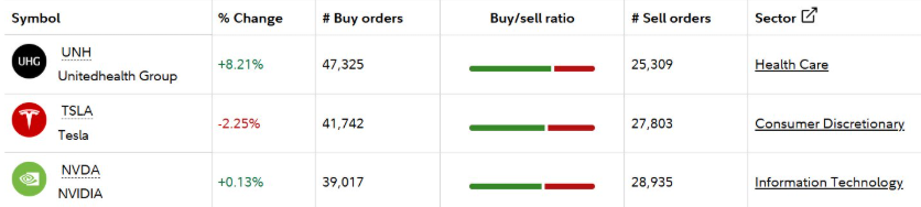 HowdyFN's tweet image. UnitedHealth $UNH has gone up 25% in the last two days.. 

Insiders purchased $32 million worth of shares and has been the most bought stock from retail for the last 5 days..