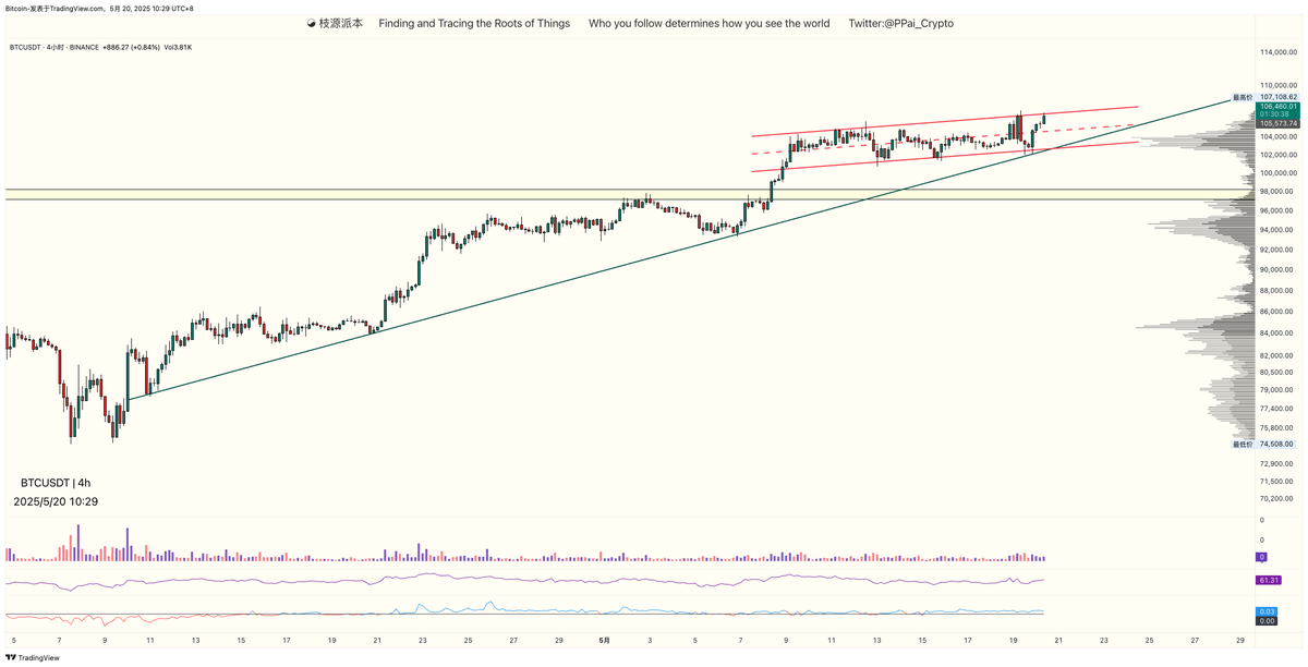 #BTC  比特币如昨日所言现已上攻通道上沿107K一线再次遇阻，整体走势依然强势，当前可重点关注通道上沿的得失，若有效突破通道上沿可上看至历史新高附近。

昨天也是在低点把大部分山寨调仓到了比特币，找准时机可能还会有调仓部分强势山寨的机会。