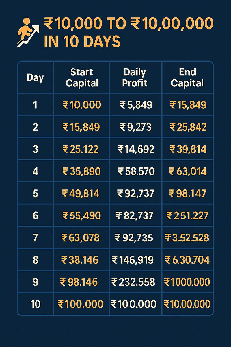 StockInsdrx's tweet photo. 10K to 10 Lakh in just 10 days❓

 Here's the math behind the madness. Discipline, risk, and compounding  the holy trinity.

#MoneyMindset #Compounding
#SmallCapital
#BigVision https://t.co/GdEZZLrfsp