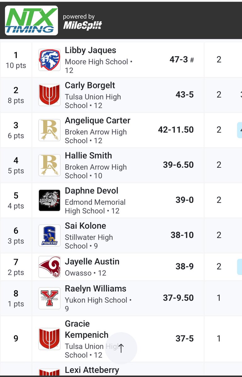 Placed 4th in shotput and 9th in disc at the 6A State Championship Meet. Excited to see what I can accomplish in the next two years! #sophomoreszn #throws #trackandfield