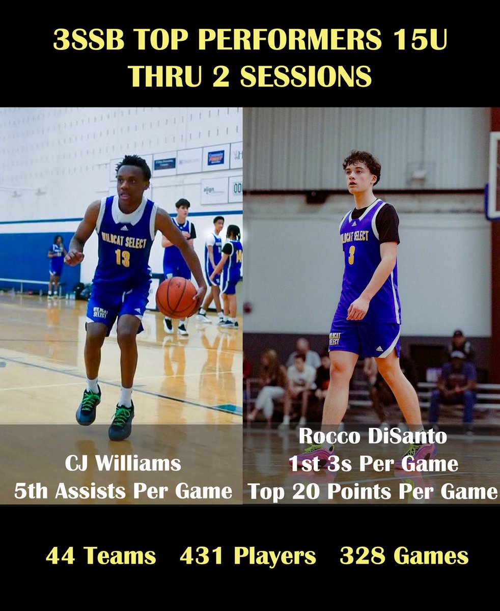CoachMikeD_24's tweet photo. @roccodisantoo and @CJ_Williams2028 have been hooping on the @3SSBCircuit. This dynamic duo is one of best backcourts in all of 15U. https://t.co/c4XAzPgYAS