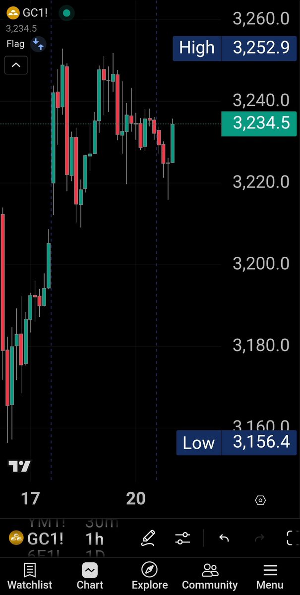 mp_kumar_'s tweet photo. #gc_f doesn't seem to have any upward momentum.. 
#gold #XAUUSD https://t.co/fdqV7kA8d2