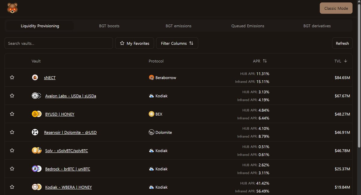BGTscan has a new look! 🐻

Check out the best PoL rates for
- Liquidity provisioning
- BGT boosts
- BGT emissions
- Queued emissions
- BGT derivatives

All previous information is also available in "Classic Mode"