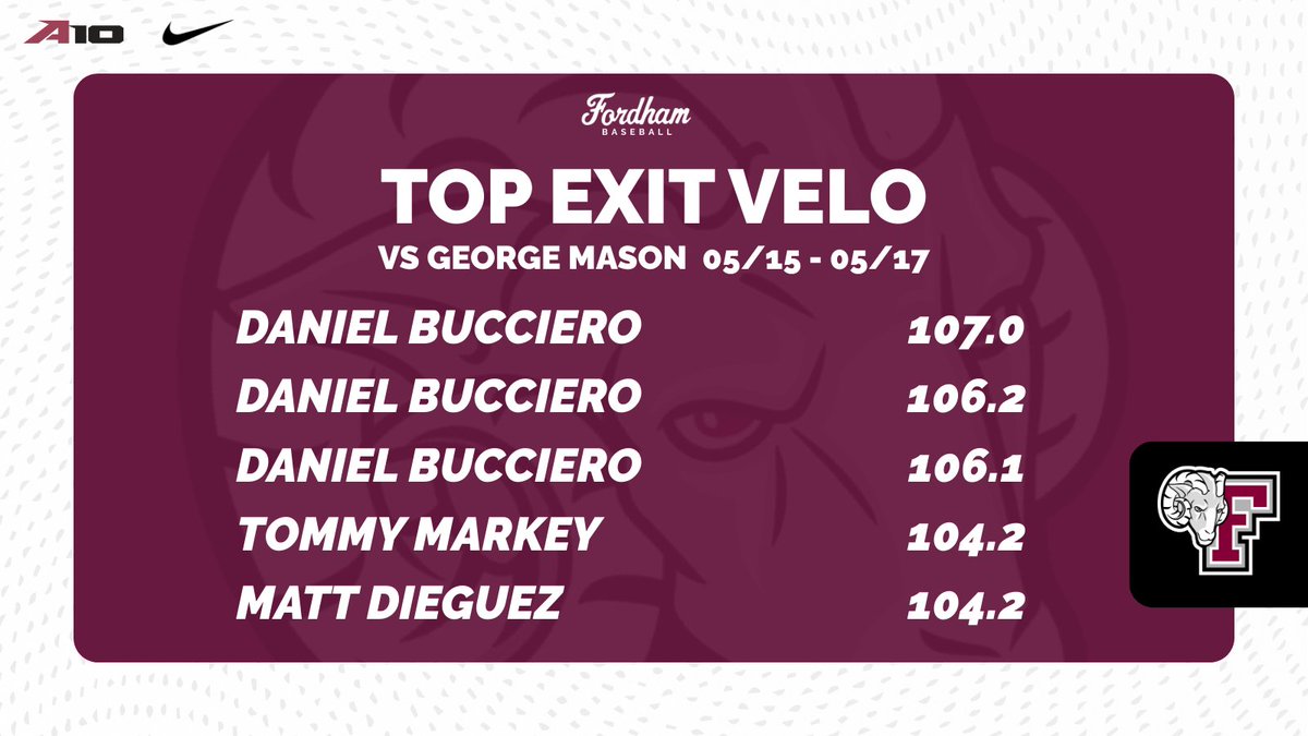 A strong showing at the plate for the Rams in the final regular season series at George Mason 💪

#BronxBuilt