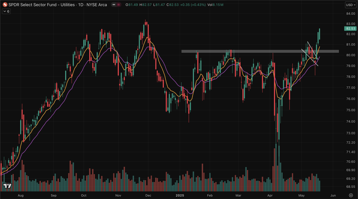 Xavier_Trades's tweet photo. $XLU #XLU
Strong price action in the utilities sector. When multiple sectors are showing strength and the market absorbs bad news positively, it’s often a sign of a healthy market. https://t.co/Jf6pWzGVwP