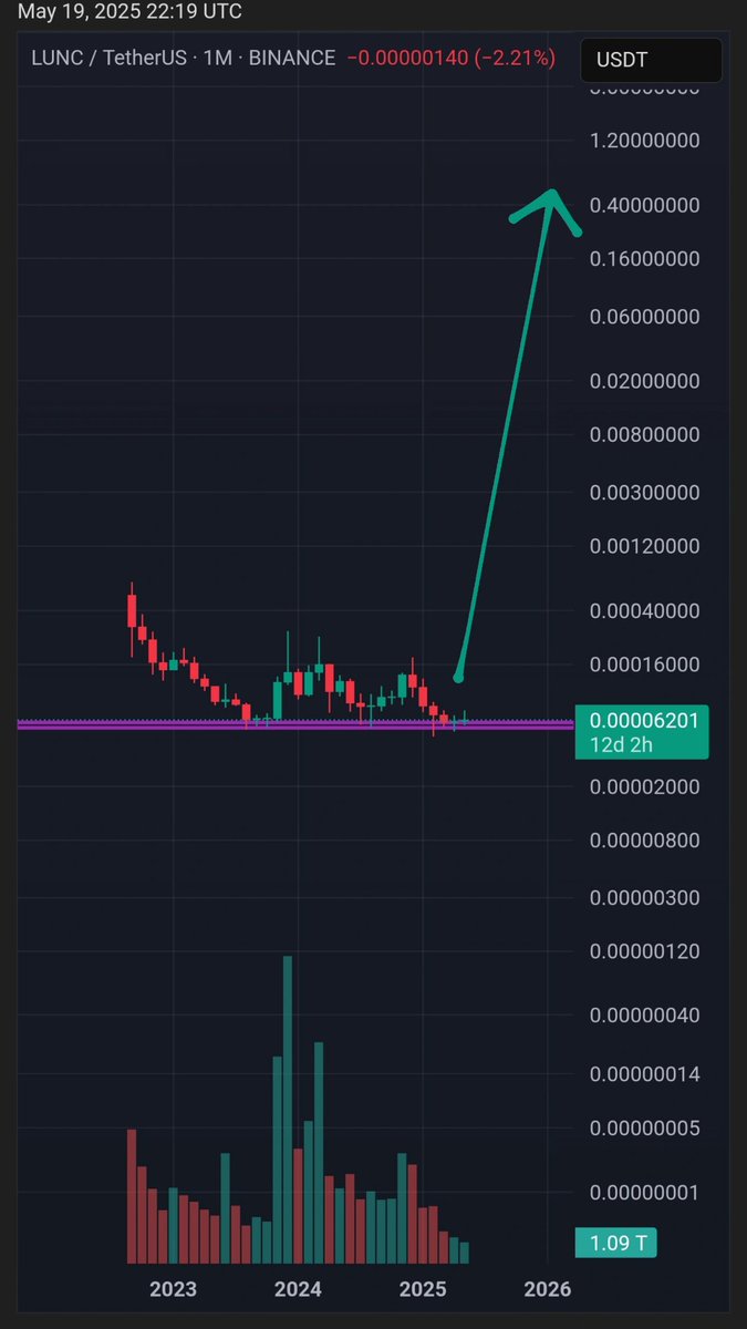 🚨
$LUNC BIG PUMP IS COMING 🔥

#LUNC #LUNCcommunity #TerraClassic #USTC #Crypto #HaileyLUNC