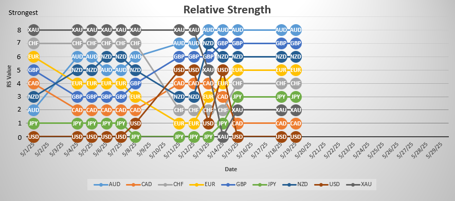 Strong Weak Analysis best for 4hr trends.  Look for opportunities to buy strong currencies #AUD,#GBP,#NZD against weak currencies #USD,#CAD,#JPY.