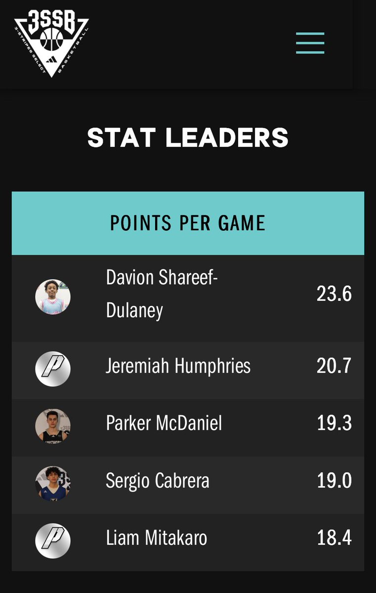 Parker_McDaniel (@parkermcdaniel0) on Twitter photo /// Bryan, TX β
/// Omaha, NE β
Top 3 in scoring
45.6% from 3 (31/68)
Up next USA Basketball Training Camp! πΊπΈ
<a href="/coachvonzell1/">coach Von</a>
<a href="/3SSBCircuit/">3Stripes Select Basketball</a>
<a href="/AssaultSouthern/">Southern Assault</a> /// Bryan, TX β
/// Omaha, NE β
Top 3 in scoring
45.6% from 3 (31/68)
Up next USA Basketball Training Camp! πΊπΈ
<a href="/coachvonzell1/">coach Von</a>
<a href="/3SSBCircuit/">3Stripes Select Basketball</a>
<a href="/AssaultSouthern/">Southern Assault</a>
