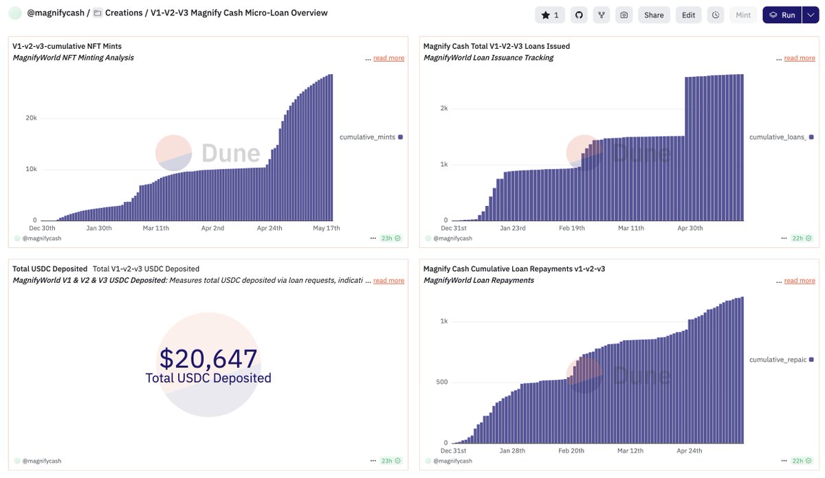 Magnify Cash has provided <a href="/worldcoin/">World</a> verified micro-lending services on <a href="/world_chain_/">World Chain</a> for 5 months.

Here's a look at the data for V1/V2/V3.

We'll be adding other data points to the dashboard over time so make sure to hit the ⭐️ to save it!

See here 👇
dune.com/magnifycash/v1…
