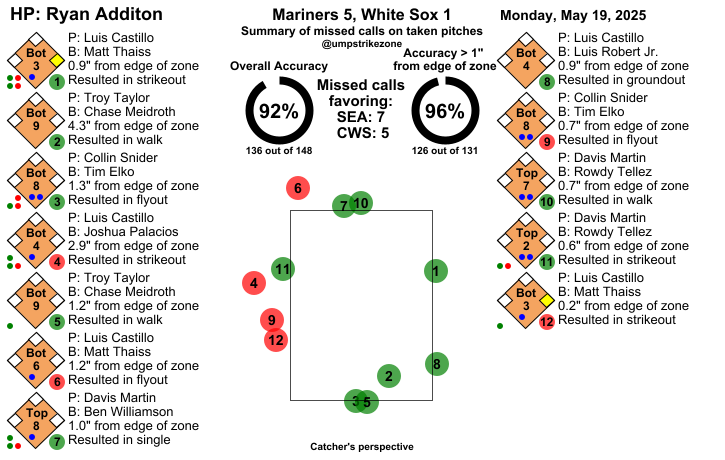 umpstrikezone's tweet photo. Final: Mariners 5, White Sox 1
Umpire: Ryan Additon
#TridentsUp // #WhiteSox
#SEAvsCWS // #CWSvsSEA
Missed Balls: https://t.co/QeheUiKN4B
Missed Strikes: https://t.co/NTJH5L0MWk
Video may not be available immediately after the game https://t.co/nOfnKdcgRK
