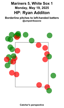 umpstrikezone's tweet photo. Final: Mariners 5, White Sox 1
Umpire: Ryan Additon
#TridentsUp // #WhiteSox
#SEAvsCWS // #CWSvsSEA
Missed Balls: https://t.co/QeheUiKN4B
Missed Strikes: https://t.co/NTJH5L0MWk
Video may not be available immediately after the game https://t.co/nOfnKdcgRK