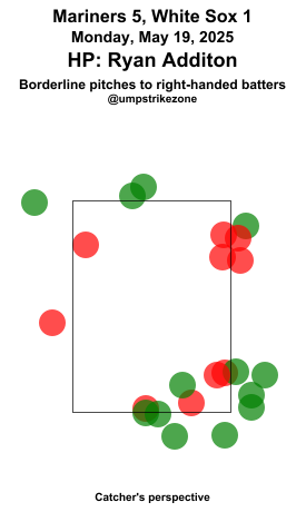 umpstrikezone's tweet photo. Final: Mariners 5, White Sox 1
Umpire: Ryan Additon
#TridentsUp // #WhiteSox
#SEAvsCWS // #CWSvsSEA
Missed Balls: https://t.co/QeheUiKN4B
Missed Strikes: https://t.co/NTJH5L0MWk
Video may not be available immediately after the game https://t.co/nOfnKdcgRK