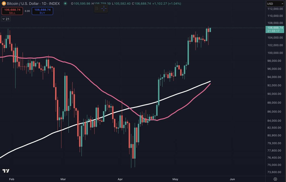 intocryptoverse's tweet image. #Bitcon golden cross should occur in a few days. Will probably make a video soon discussing this and looking back at historical moves following it