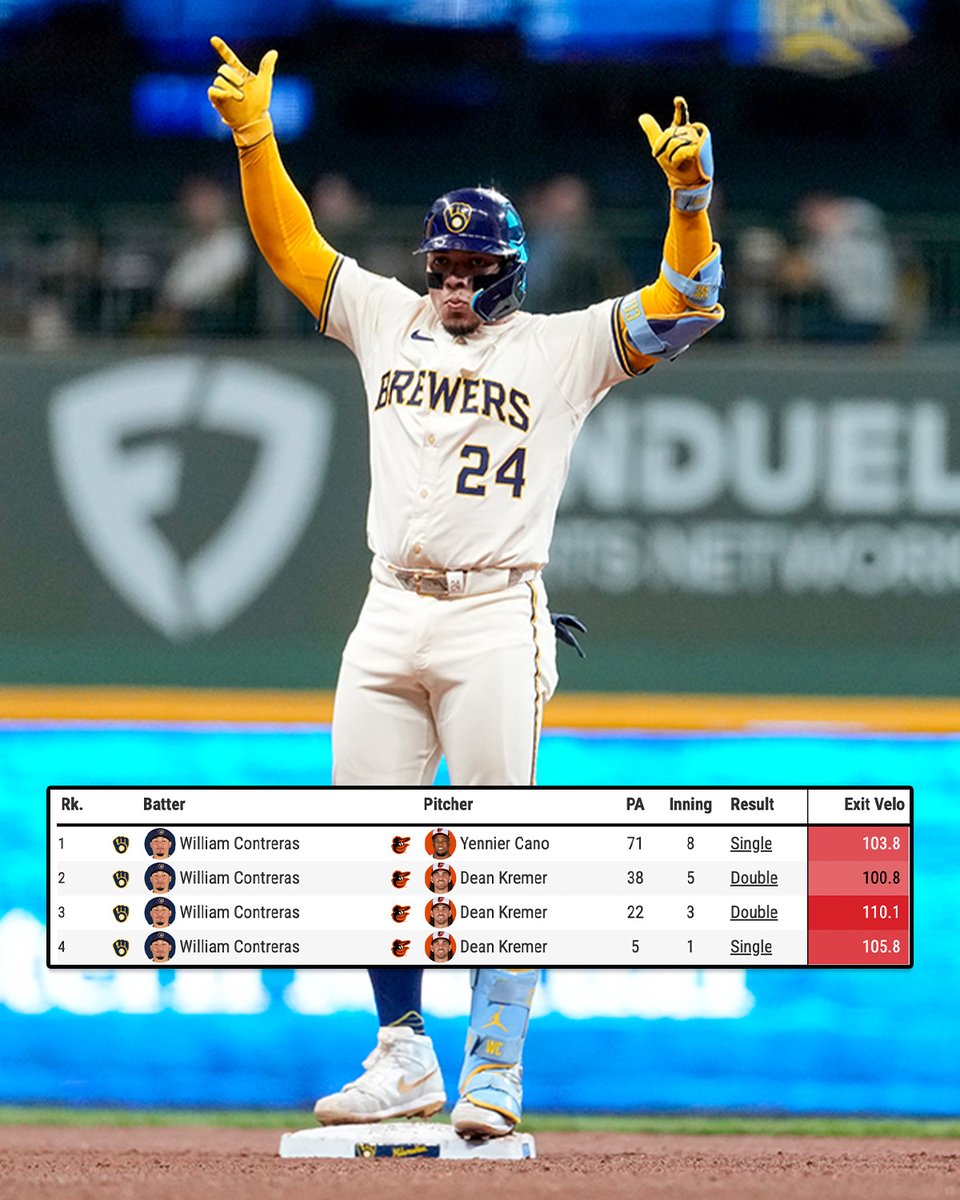 There's levels to this 

<a href="/Wcontreras42/">William Contreras</a>