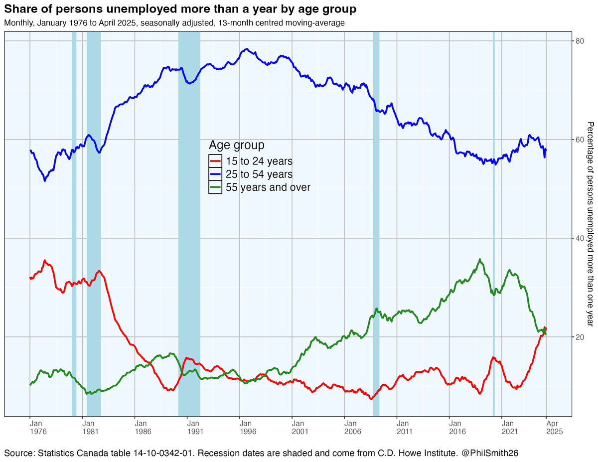 The recent rise in long-term unemployment is concentrated in the 15-24-years age group, accounting for more than a fifth of the total long-term unemployed. This is becoming a real tragedy for Canada's youth. #cdnecon