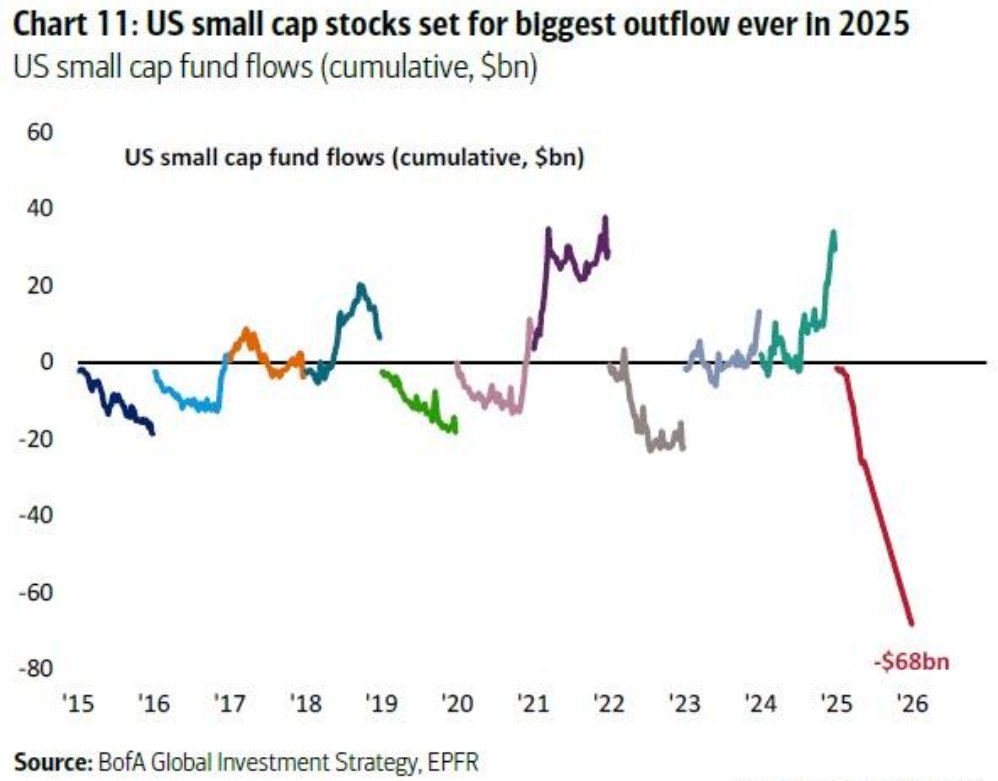 🚨 BREAKING : "Le azioni delle Small Cap si dirigono verso il più grande deflusso annuale della storia: 68 miliardi di dollari!"