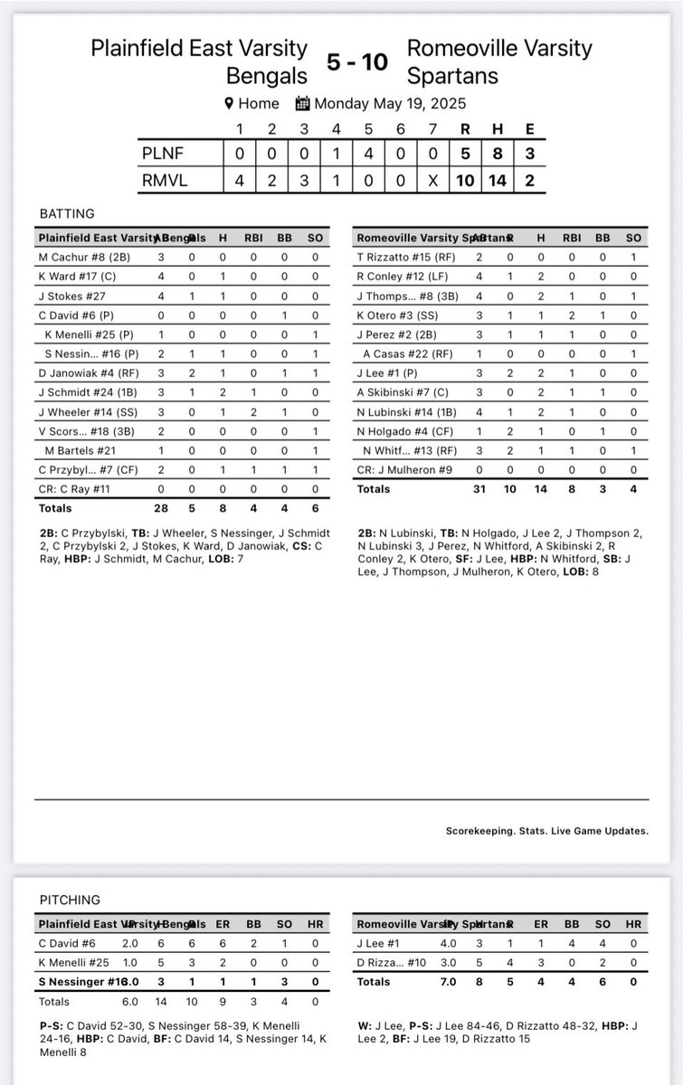 The bats came out today for a 10-5 win.  <a href="/Jonny_L14/">Jonny Lee</a> earned the win on the mound, <a href="/Domanskizzle/">Dominic Rizzatto</a> the save.  <a href="/Richardc72026/">Richard Conley</a> , <a href="/JThompson_2026/">Jeremy Thompson</a> , <a href="/Jonny_L14/">Jonny Lee</a> , Adam Skibinski, and <a href="/natelubinski34/">Nate Lubinski</a> all had 2 hits in the game. <a href="/mikeclarkpreps/">MikeClarkPreps</a> <a href="/hpisani91/">Hart Pisani</a> <a href="/HeraldNewsSport/">JHN Sports - Shaw Local</a> <a href="/PrepBaseballIL/">Prep Baseball Illinois</a>