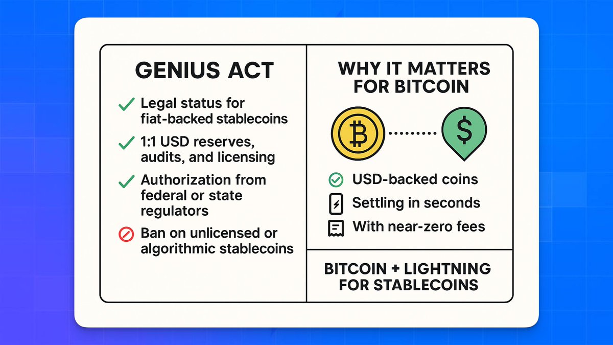 utxostack's tweet photo. Why does it matter for Bitcoin?

With protocols like RGB++, stablecoins can now be issued natively on Bitcoin — and sent instantly via the Lightning Network. ⚡

Imagine:
💵 USD-backed coins
📲 Settling in seconds
🧾 With near-zero fees
💡 On Bitcoin rails https://t.co/4AkDS35C6Q