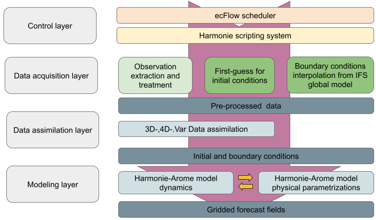 MDPI Environmental & Earth Sciences (@mdpienvironment) on Twitter photo 👉#call_for_reading <a href="/MdpiMeteorology/">Meteorology MDPI</a>
The Cycle 46 Configuration of the HARMONIE-AROME Forecast Model
by Emily Gleeson et al.
Read it: mdpi.com/2674-0494/3/4/…
Read more papers: mdpi.com/journal/meteor… 👉#call_for_reading <a href="/MdpiMeteorology/">Meteorology MDPI</a>
The Cycle 46 Configuration of the HARMONIE-AROME Forecast Model
by Emily Gleeson et al.
Read it: mdpi.com/2674-0494/3/4/…
Read more papers: mdpi.com/journal/meteor…