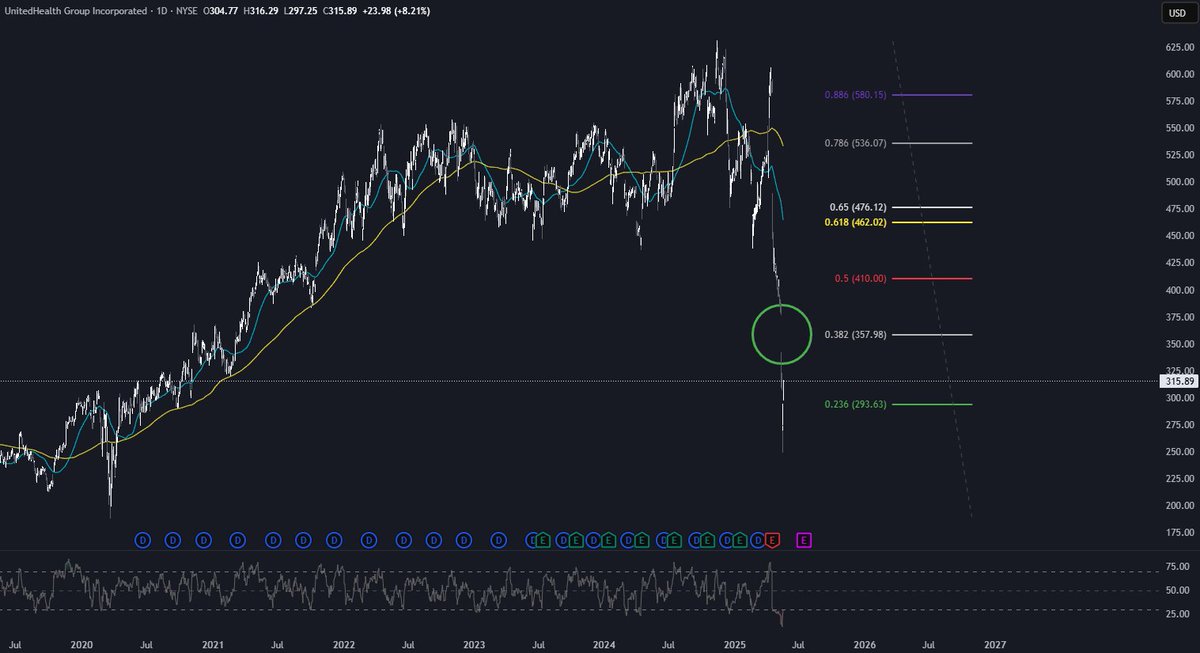 HowdyFN's tweet image. UnitedHealth $UNH is now going for the gap left at $378 

RSI is still in the oversold zone after going up 25% in two days..