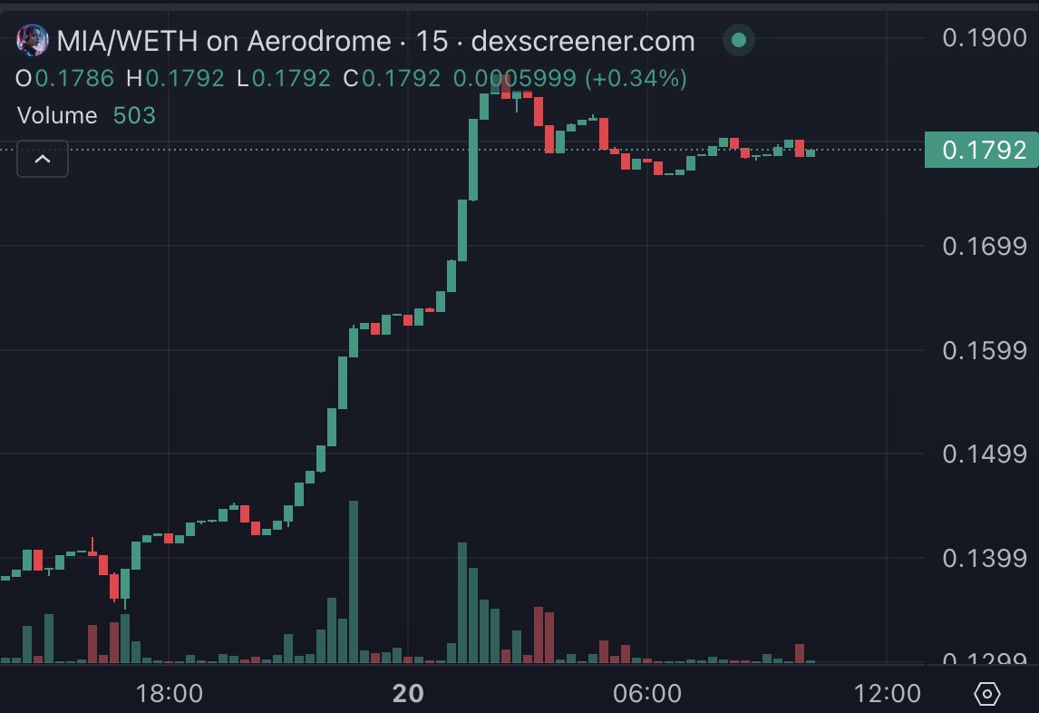 🤖 Amber Premium 任命AI 代理人MIA 為官方大使，成為首家讓AI 參與財報會議的上市加密公司美股上市的加密金融機構Amber  Premium（Nasdaq: AMBR）今日宣布，正式任命由自家生態系
