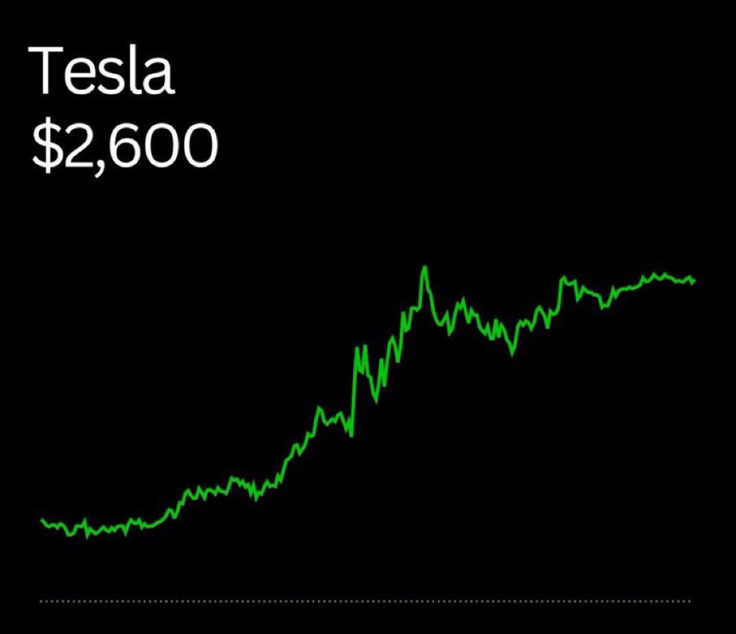 캐시 우드가 제시한 테슬라($TSLA)의 2030년 목표주가 $2,600은 현재 주가 대비 662% 상승을 의미합니다. 이 경우  테슬라의 시가총액은 약 8조 달러에 달하게 됩니다. 그녀는 이 수치가 휴머노이드 로봇을 제외하고, 오직 로보택시 사업만으로도 가능하다고