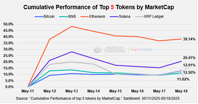 FTDA_US's tweet image. What Happened Last Week in Crypto (5/11 - 5/18)

Bitcoin Performance: On Sunday, May 18th, Bitcoin surged past $107,000, approaching its all-time high of approximately $109,000 set in early February 2025.

Hivemapper &amp;amp; Lyft: Bee Maps, a project on #Hivemapper – one of the largest…