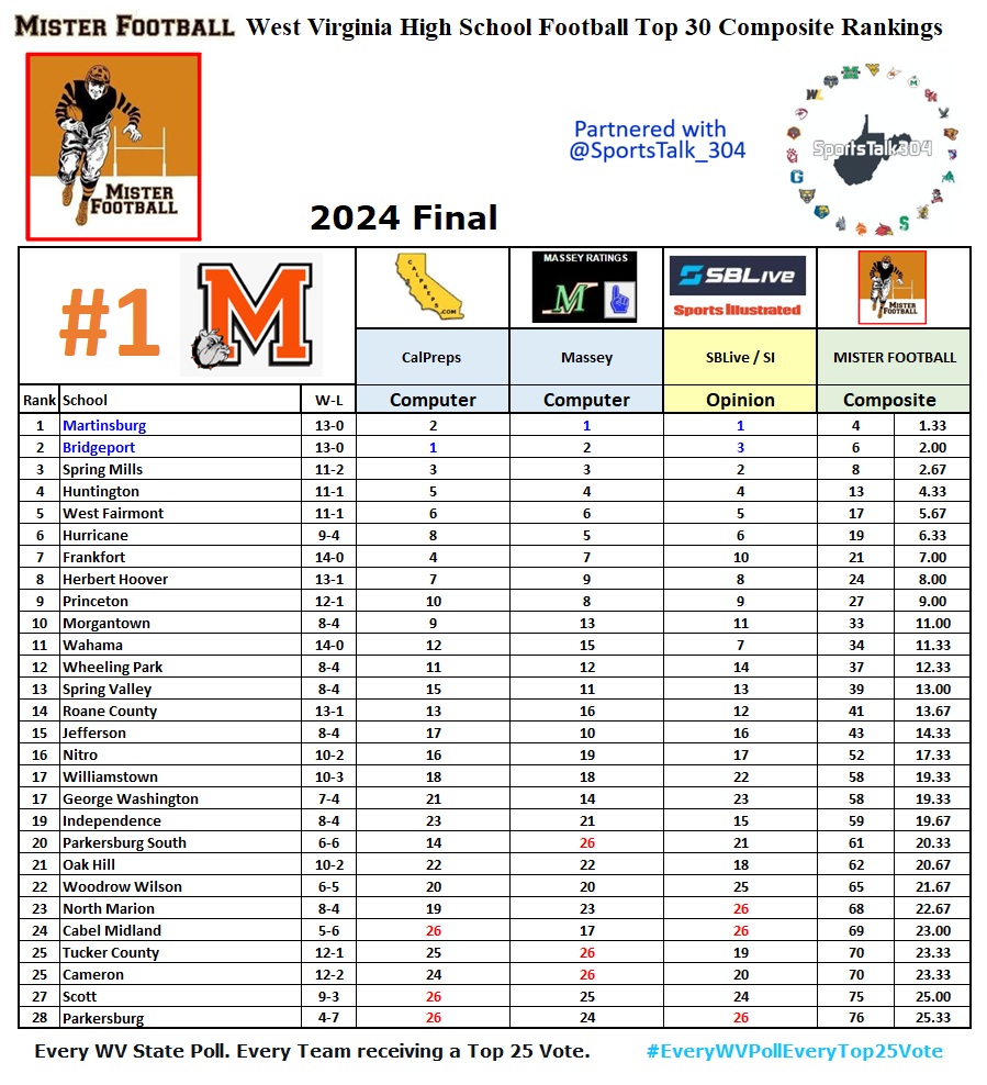 Partnering with <a href="/SportsTalk_304/">WV Sports Talk</a>, I have compiled a 2024 Composite of West Virginia High School Football rankings from CalPreps, Massey and Sports Illustrated showing their Top 25 votes.  

#1 <a href="/MburgFootball/">Martinsburg Bulldog Football</a> picked up two of the first place votes with #2 <a href="/BportFB/">Bridgeport Football</a> picking up the