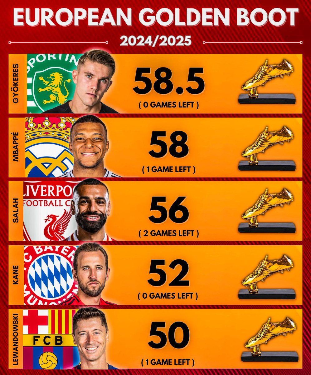 Amantedofute's tweet photo. VAI FICAR PRO ÚLTIMO FINAL SEMANA!

Essa é a corrida pela chuteira de ouro da temporada 2024/2025. Apenas Gyokeres, Mohamed Salah e Mbappe possuem chances reais de vencerem.

- Mbappe só possui mais um jogo
-  Salah tem mais 2 jogos pela frente
- Gyokeres não tem mais jogos https://t.co/MZjY2OvELY