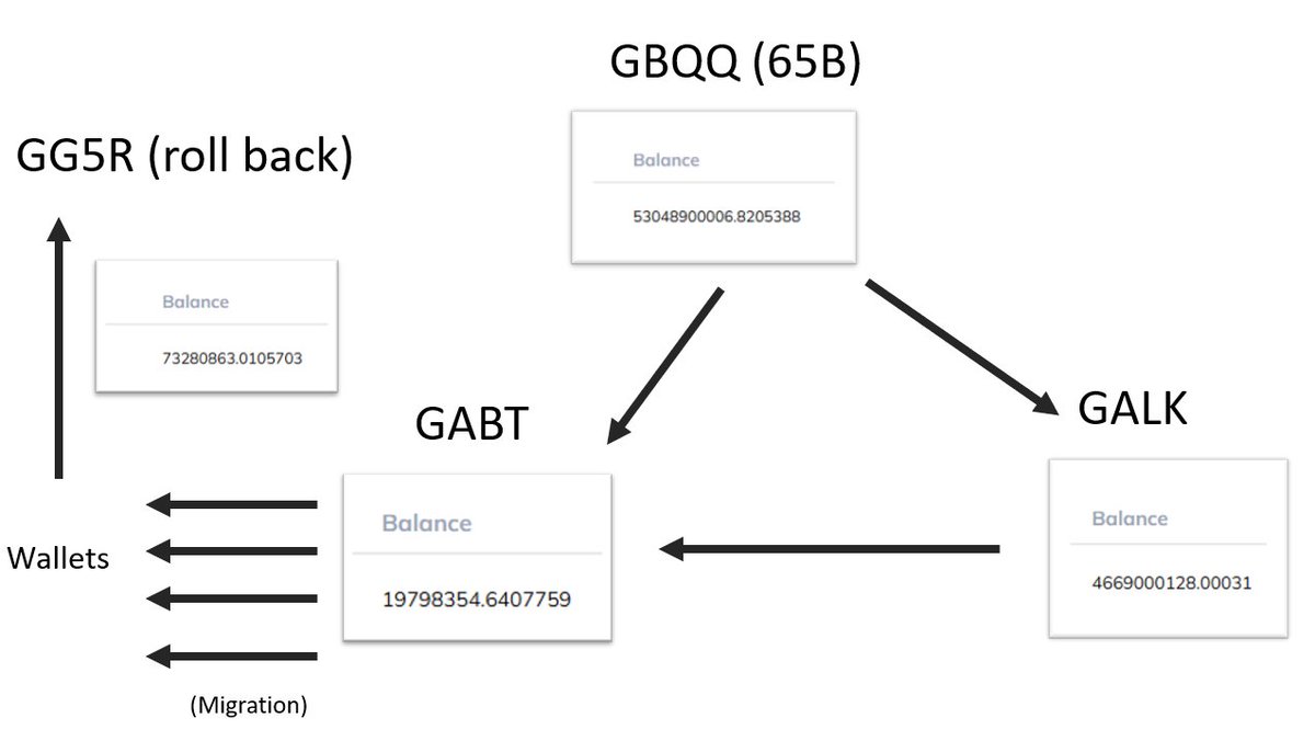 The 65 billion Pi starts from the GBQQ wallet. From GBQQ, between 50 million to 100 million Pi coins are regularly transferred to GABT, and from GABT, they are migrated to our wallets. Once the Pi in GABT is depleted, GBQQ sends more Pi to GABT.

However, there has been a change