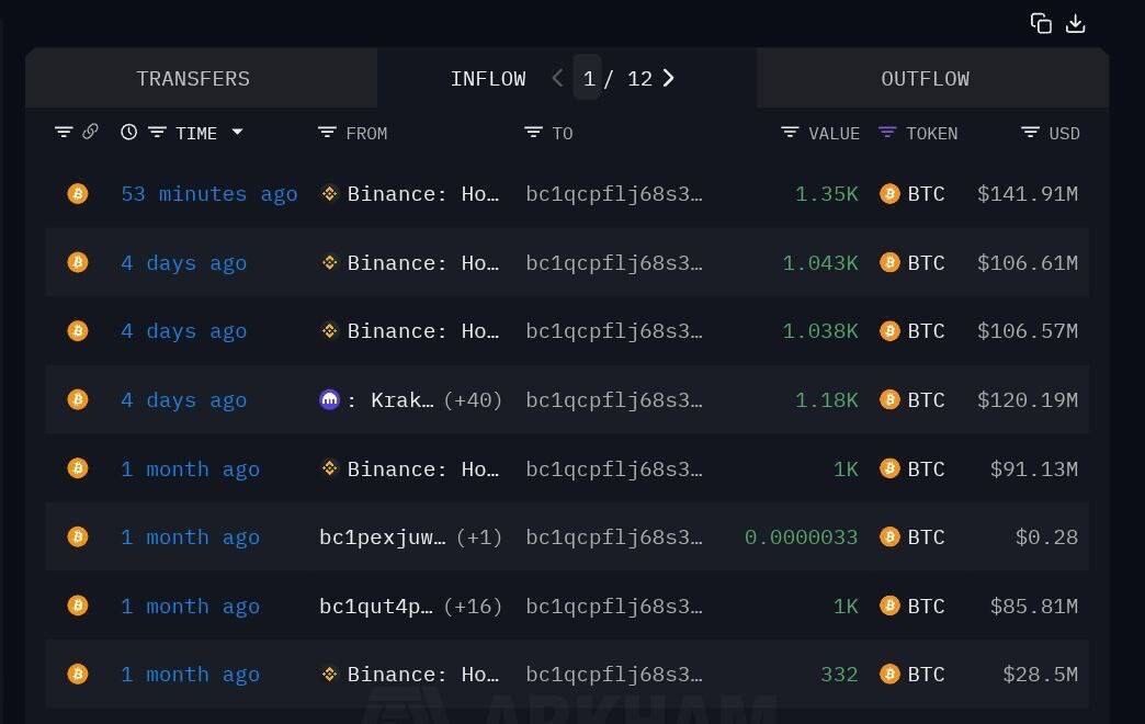 🚨 BREAKING: Una balena acquista 1.350 BTC per un valore di 141,91 milioni di dollari su Binance!