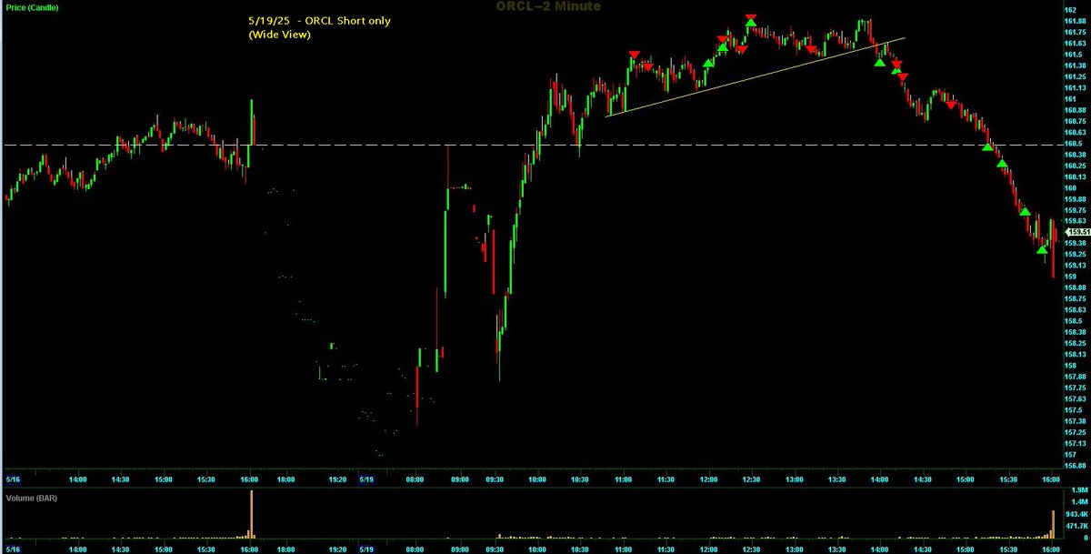 Switterman's tweet photo. $ORCL - I left a FS for the TLT setup I saw on the HTF in the preM, but had to be very patient with it, wound up not getting FSZ until backside in the afternoon

#TLTShortSetupsWork
#DayTrading https://t.co/hx3Jml45XZ