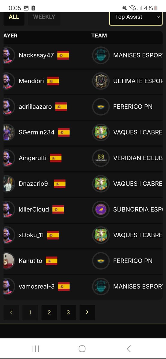 Bueno aunque sea en 4arta de <a href="/VPG_Spain/">Virtual Pro Gaming España</a> 2do mejor de ESPAÑA {se que no tiene mucho merito pq es 4arta}

Mejor carr de 4arta con mi hijo <a href="/JVera99_/">INMOR✝️AL</a> por abajo cmo siempre

Y 2do maximo goleador del equipo siendo <a href="/dNazario9_/">68</a> dc es lo que hay

Bueno mucha envidia es lo que hay pereza