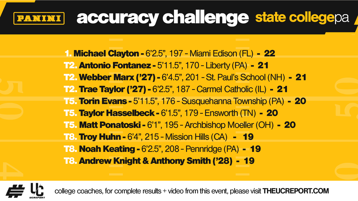 Elite11's tweet photo. Over 50 top signal callers from 18 different states, D.C. and Canada came out to compete Sunday at the State College @Elite11 regional - here are the top performers from the 9⃣-throw Panini Accuracy Challenge 🏈🎯 https://t.co/vyZG8AoRqZ