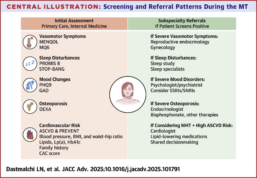 Inova Schar Heart and Vascular (@ishvnews) on Twitter photo SOA Expert Panel led by <a href="/ISHVnews/">Inova Schar Heart and Vascular</a> <a href="/DrDastmalchi/">Lily N Dastmalchi DO, MA</a> on status of CV clinical competencies in menopause. Suggestions on how to improve research, education, care pathways, health equity in approach to care design. #JACCAdvances June Special Issue
jacc.org/doi/10.1016/j.… SOA Expert Panel led by <a href="/ISHVnews/">Inova Schar Heart and Vascular</a> <a href="/DrDastmalchi/">Lily N Dastmalchi DO, MA</a> on status of CV clinical competencies in menopause. Suggestions on how to improve research, education, care pathways, health equity in approach to care design. #JACCAdvances June Special Issue
jacc.org/doi/10.1016/j.…