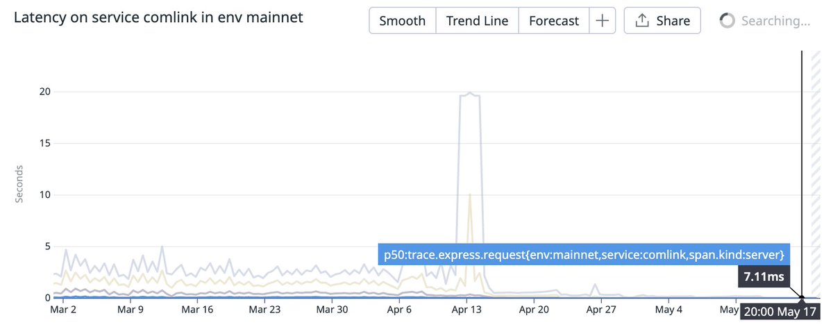 We've made huge improvements (98%!) to API performance and reliability in the past 2 months

Next up: sprint to dramatically improve order processing latency