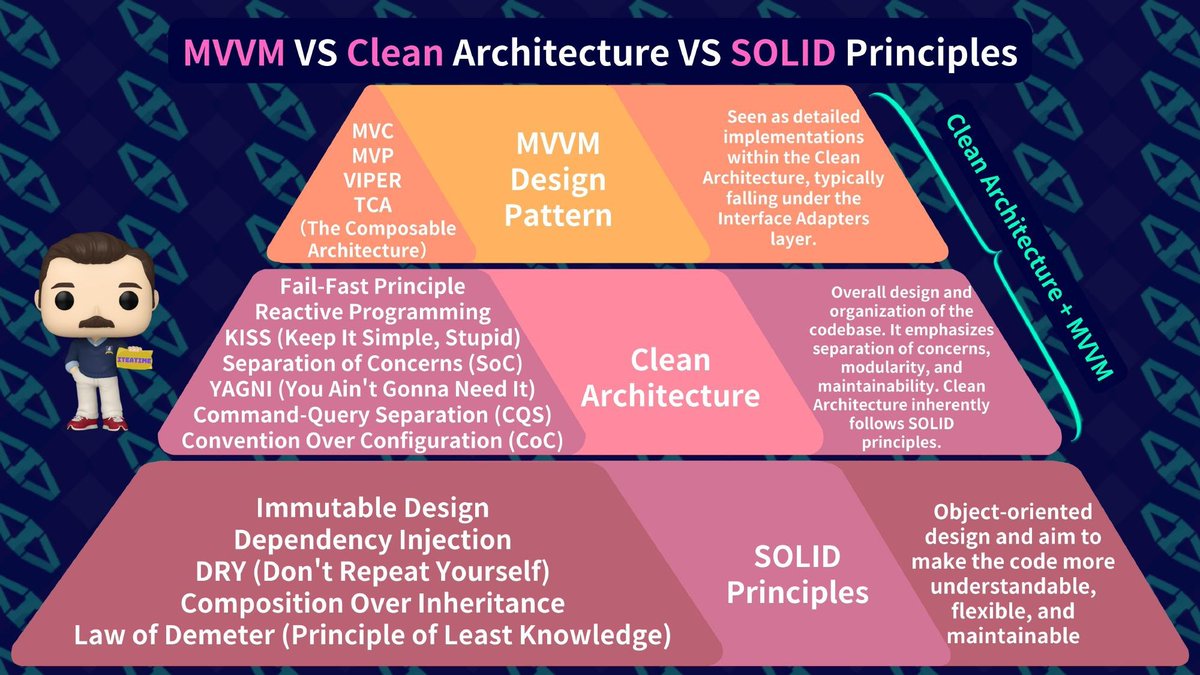 iOSChenYilong's tweet photo. 常见设计模式一览. 又加了一个TCA的简介。学了这么多design patten, 你们觉得最复杂的是哪一种? MVC、MVP、MVVM、VIPER、TCA?

我先来, 没学TCA前, 我觉得最复杂的是VIPER, 现在感觉最复杂的是TCA了.... https://t.co/osdqeKNlGV