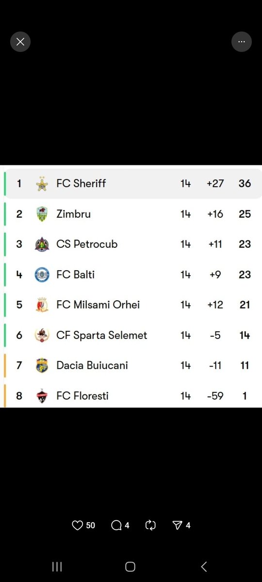 stevenheylen's tweet photo. De HaLvErInG vAn De PuNtEn Is NiEt EeRlIjK #jpl #playoff1 #jupilerproleague 

Moldavië: *hold my beer Chișinău Blondă* 

I present:

Divizia Națională ==>

#wtf #whatthefuck #FCSherrif @VlxDanny
@KoenVanderElst @koenfrans @winkelmans @bfrns_ @samkerkhofs @Rob_Rsca @BPostiche https://t.co/aG6s2Z5f0G