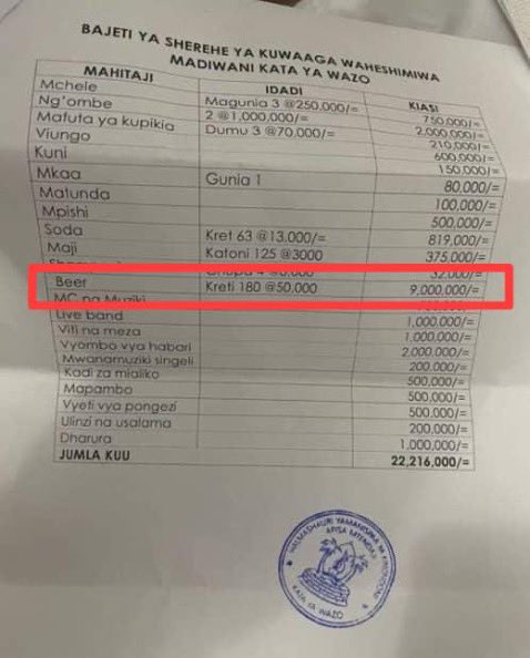 abishuri's tweet photo. 😂 ila ifike mahala polisi nao wajishtukie Ma CCM yanawatumia kulinda tu matumbo yao kwa kuwaumiza watu wanaopigania haki kwa wote 
Hii ni Budget ya walinda matumbo yao polisi wao chao 200K kati ya 22.2M ya budget ya kikao cha matumbo fc @PolisiTanzania mjitadhmini https://t.co/aeVddmsKJU