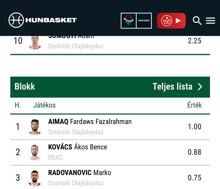 Harp (@3seedtraining) on Twitter photo 6’11 <a href="/FardawsAimaq/">Fardaws Aimaq</a> has been having an impressive playoffs in Hungary in his First Year as a pro! He is
Top 8 in scoring with 17 PPG
#1 in VAL ( 25.25 )
#1 in RPG ( 10.25 )
#1 in Blocks 6’11 <a href="/FardawsAimaq/">Fardaws Aimaq</a> has been having an impressive playoffs in Hungary in his First Year as a pro! He is
Top 8 in scoring with 17 PPG
#1 in VAL ( 25.25 )
#1 in RPG ( 10.25 )
#1 in Blocks