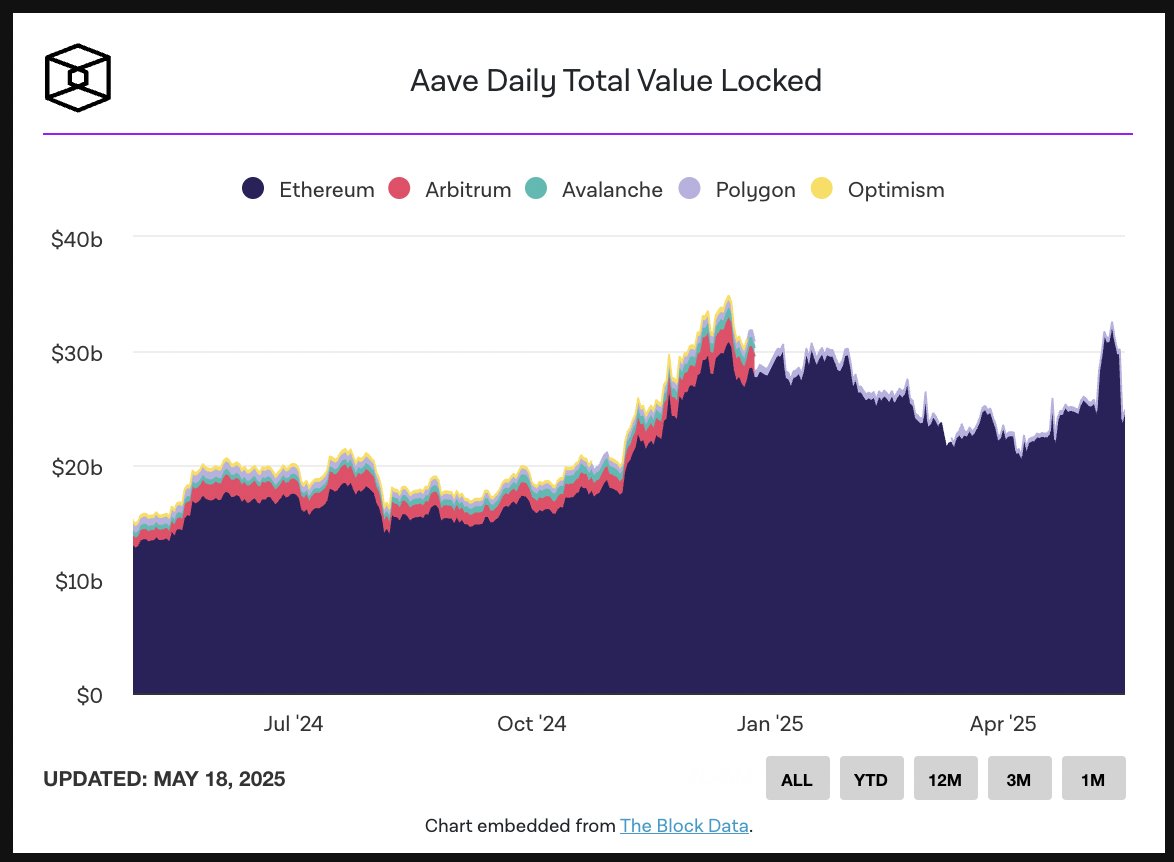 JUST IN: #Aave TVL surges to $30 billion, signaling renewed strength in #Ethereum DeFi