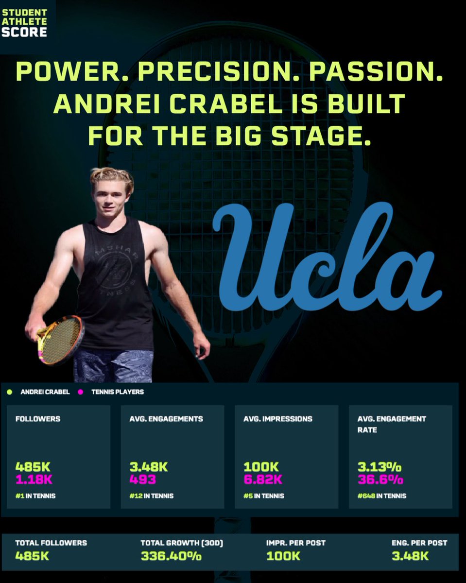Andrei Crabel has taken over the college tennis realm of social media. See how you can use our platform to compare his engagement to other tennis players or any college athlete at all. 

#nil #studentathletescore #athletemarketing #collegesports