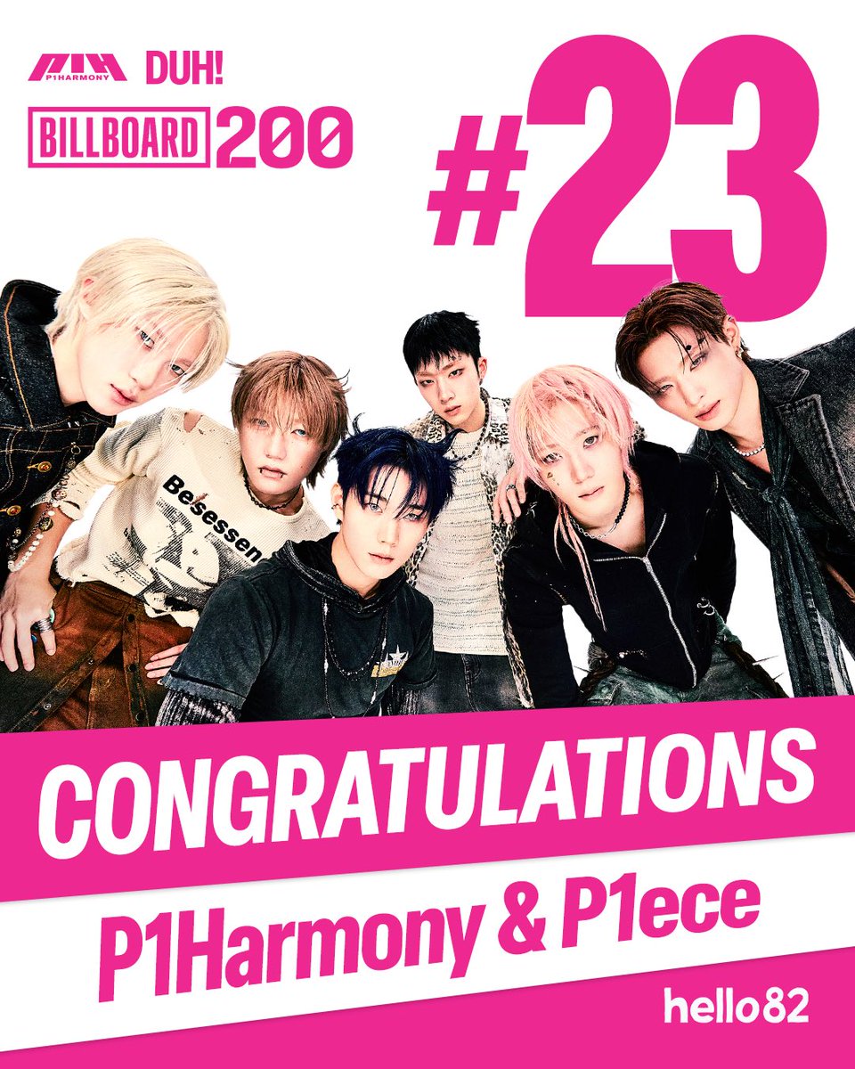 hello82 (@hello82official) on Twitter photo P1Harmony #23 on Billboard 200 😈
Congratulations to the top dog league, P1Harmony & P1ece 🎉
We're celebrating this win and only going higher, DUH!
<a href="/P1H_official/">P1Harmony official</a>
#P1HarmonyonBB200 #DUH_BB200 #P1Harmony #피원하모니 #P1H #DUH #hello82 P1Harmony #23 on Billboard 200 😈
Congratulations to the top dog league, P1Harmony & P1ece 🎉
We're celebrating this win and only going higher, DUH!
<a href="/P1H_official/">P1Harmony official</a>
#P1HarmonyonBB200 #DUH_BB200 #P1Harmony #피원하모니 #P1H #DUH #hello82