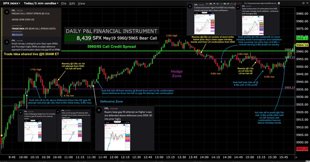 $SPX $ES_F $SPY #SP500 #options #trading #GEX #0DTE 

May19 Trade Idea (shared at 9:30AM ET) via:

SPX 5960/65 Call Credit Spread (0DTE) - Successful via risk off/on (exit/reentry) execution⬇️

Today's Trade Idea never reached +50% of Max Profit from initial entry fills @&gt;0.30c.