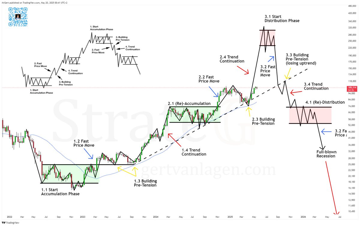 $BTC enters Stage 2.4: Trend Continuation – UPDATE  

⌛️Confirmation 2.4: Weekly close &gt; $109.4k 

📉 Invalidation: 
+  Structural: Weekly close &lt; $80.2k 
+ Time-wise: period between 2.2 and confirmation 2.4 takes longer than 2.1 (Re)-Accumulation.   

Fasten your seatbelts 🎢