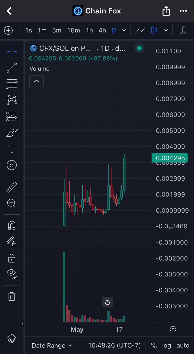 $cfx gud tek 

if u dca’ed down ur up 2-3x, if not still up nice 

chart looking like it’s ready to breakout above that 4m resistance 

much higher, seems like ppl noticing how good it rly is